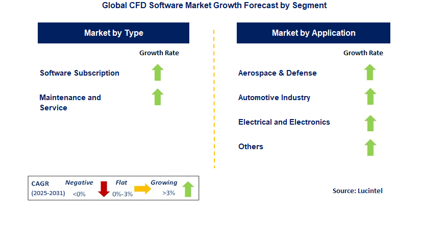 CFD Software Market by Segment